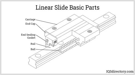 parts names for cnc linear motion|linear motion examples.